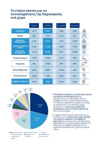 Παχυσαρκία: Πόσο ακριβά στοιχίζει η αντιμετώπισή της στην Ελλάδα - 6 κομβικές παρεμβάσεις για τον περιορισμό της