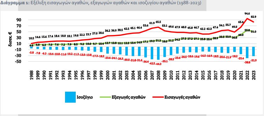 Εμπορικό ισοζύγιο: Στο ίδιο έργο θεατές 35 χρόνια - Τι φταίει για το έλλειμμα - Οικονομικός Ταχυδρόμος