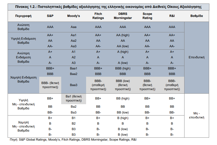 Fitch Ratings: Αμετάβλητη στο BBB- η αξιολόγηση της Ελλάδας - Οικονομικός Ταχυδρόμος