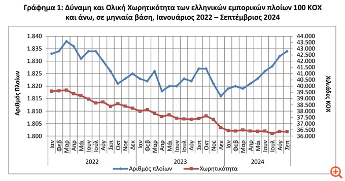 Μικρή αύξηση της δύναμης του ελληνικού εμπορικού στόλου τον Σεπτέμβριο