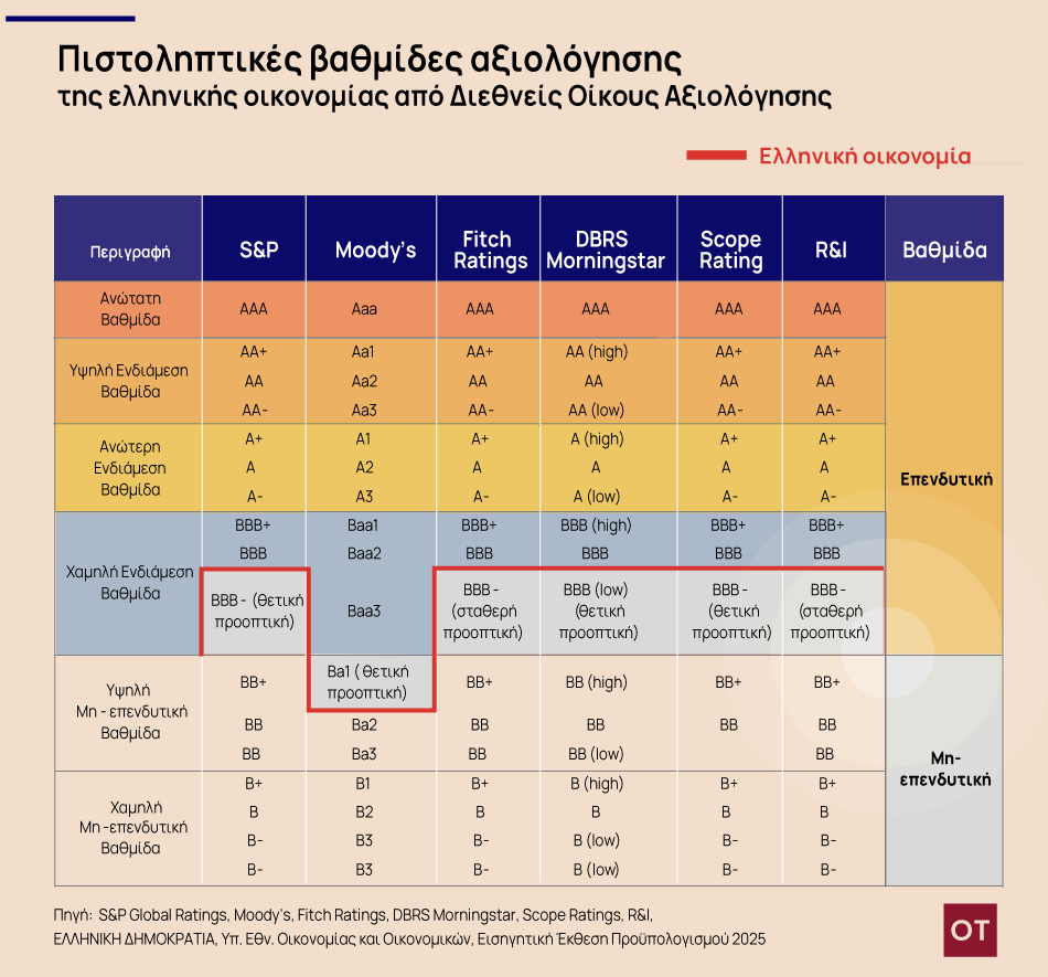 Fitch Ratings: Τι κρύβει ο «χρησμός» της - Τα επόμενα ραντεβού με τους οίκους και το διπλό στοίχημα του 2025 - Οικονομικός Ταχυδρόμος