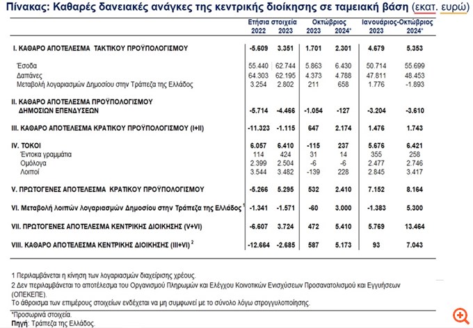 ΤτΕ: Πλεόνασμα 7,043 δισ. ευρώ στο πρωτογενές αποτέλεσμα του προϋπολογισμού στο 10μηνο