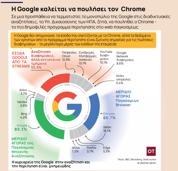 Google: Η διάλυση του browser της είναι μια απάντηση σε αναζήτηση ερώτησης [γράφημα] - Οικονομικός Ταχυδρόμος