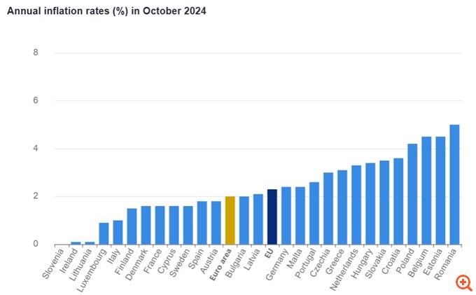 Eurostat (οριστικά στοιχεία): Στο 3,1% ο πληθωρισμός στην Ελλάδα τον Οκτώβριο