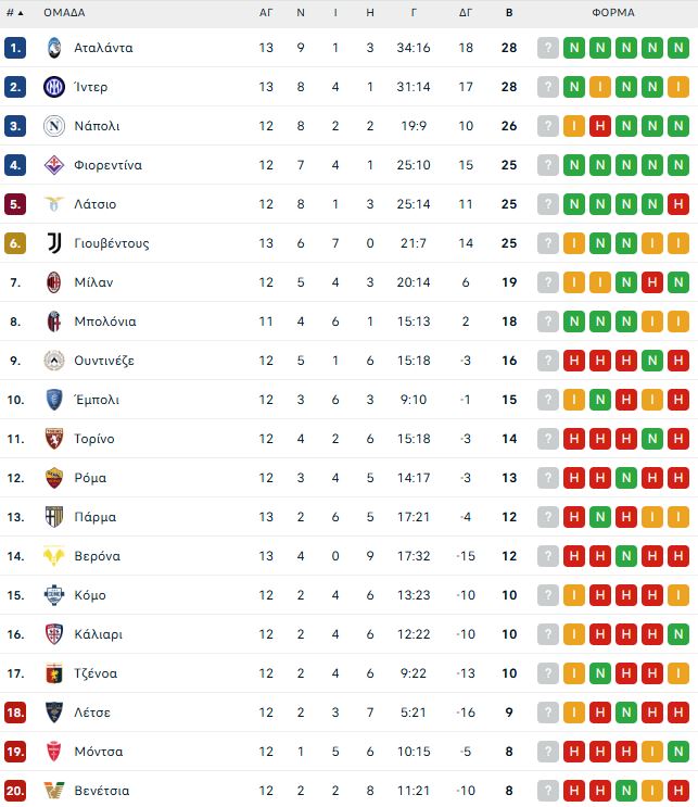 Πάρμα – Αταλάντα 1-3: Έπιασε την Ίντερ στην κορυφή - 7η σερί νίκη!