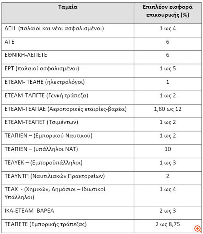 Ποια ταμεία δίνουν υψηλότερες επικουρικές συντάξεις λόγω extra εισφορών