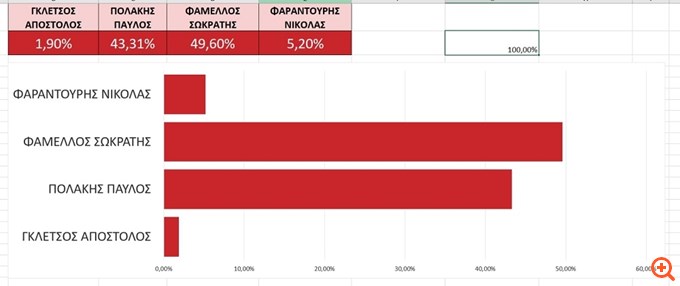 Νέος Πρόεδρος του ΣΥΡΙΖΑ ο Σωκράτης Φάμελλος