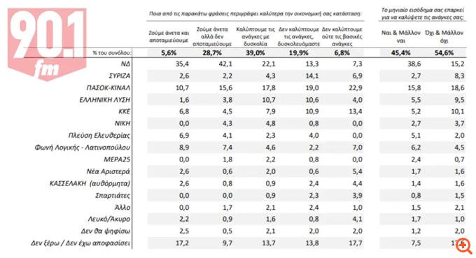 Δημοσκόπηση GPO: Μειώνεται η διαφορά ΝΔ με ΠΑΣΟΚ - Βυθίζεται στο 5% ο ΣΥΡΙΖΑ