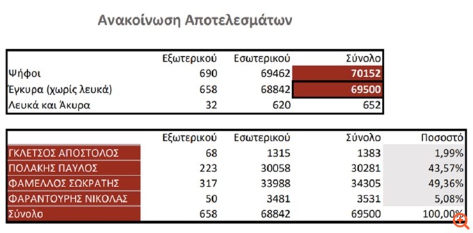 Τα τελικά αποτελέσματα των εκλογών για την ηγεσία του ΣΥΡΙΖΑ