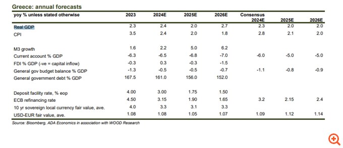 Wood: Οι προοπτικές της Ελλάδας το 2025 - Υπεραπόδοση, αύξηση των επενδύσεων, σχετική ανοσία έναντι των διεθνών εμπορικών εντάσεων