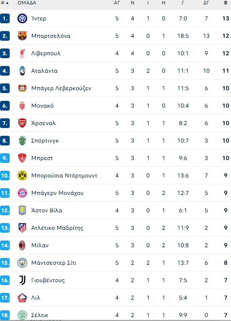 Το πρόγραμμα και η βαθμολογία της League Phase του Champions League μετά το πρώτο «πιάτο» της 5ης αγωνιστικής