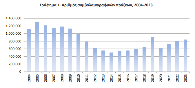 ΕΛΣΤΑΤ: Αύξηση 4,2% στις συμβολαιογραφικές πράξεις το 2023 - Οικονομικός Ταχυδρόμος