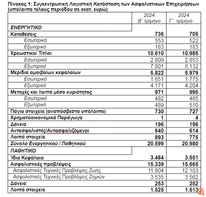 ΤτΕ: Αύξηση 1,9% στη συνολική αξία του ενεργητικού των ασφαλιστικών το γ’ τρίμηνο