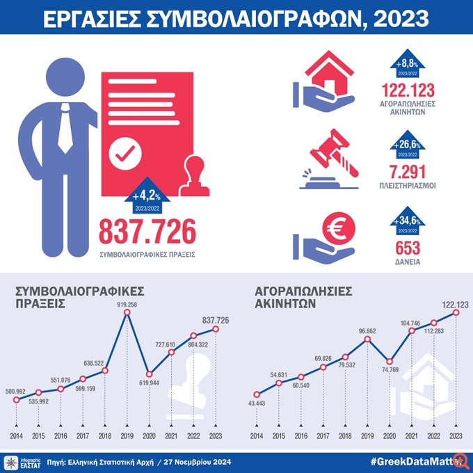 ΕΛΣΤΑΤ: Εκτίναξη πλειστηριασμών, αύξηση αγοραπωλησιών ακινήτων το 2023