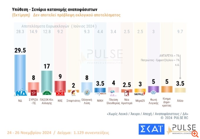 Δημοσκόπηση Pulse: Παραμένει πρώτη με διαφορά η ΝΔ, με 29,5% - Δεύτερο το ΠΑΣΟΚ με 17% - Μάχη για την τέταρτη θέση δίνει ο ΣΥΡΙΖΑ