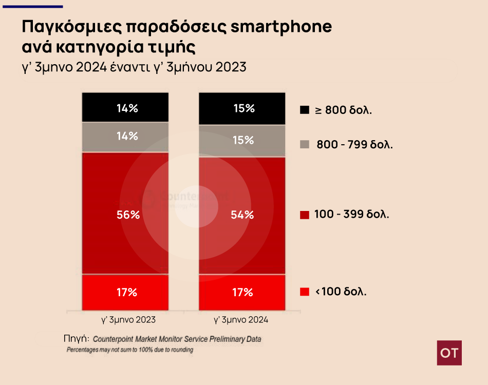 Smartphone: Ρεκόρ εσόδων για την αγορά το γ' τρίμηνο - Οικονομικός Ταχυδρόμος