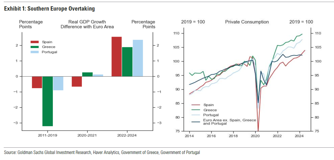 Goldman Sachs: Ελλάδα, Ισπανία και Πορτογαλία πήγαν κόντρα στη… μοίρα [γραφήματα] - Οικονομικός Ταχυδρόμος