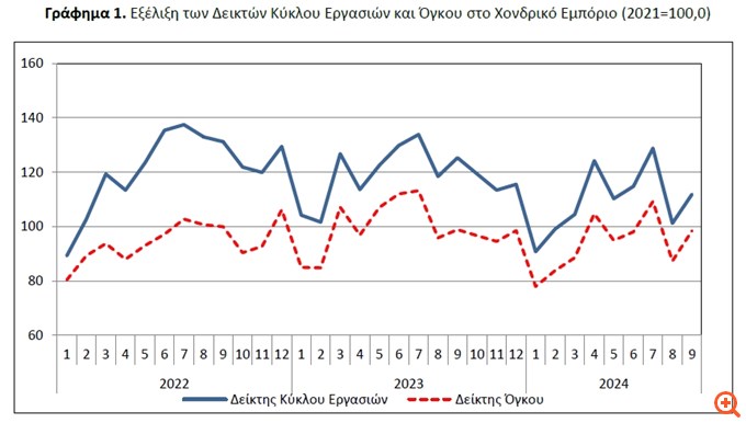 ΕΛΣΤΑΤ: Υποχώρησαν τζίρος και όγκος στο χονδρικό εμπόριο το γ' τρίμηνο