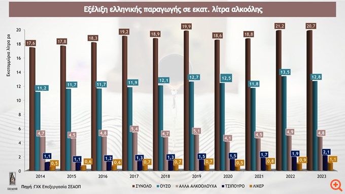 Αντοχή παρά την αβεβαιότητα για την οικονομία, επέδειξε η ελληνική παραγωγή αλκοολούχων ποτών το 2023