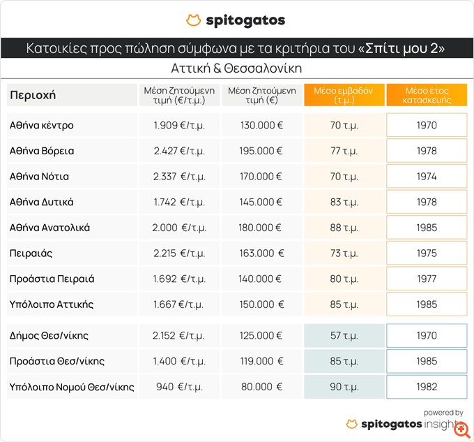 Spitogatos: Η αγορά σε ετοιμότητα για το