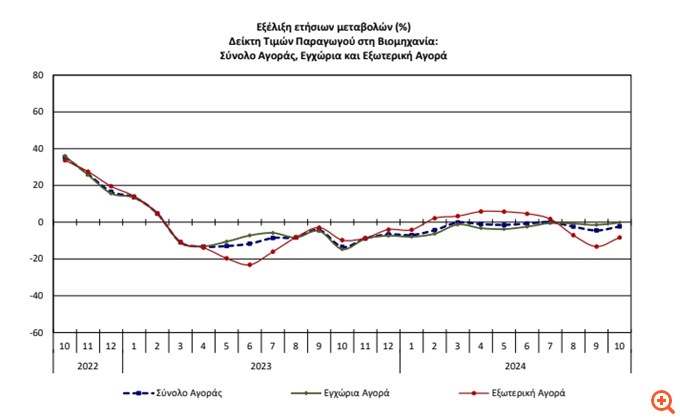 Μείωση 2,3% των τιμών παραγωγού στη βιομηχανία τον Οκτώβριο