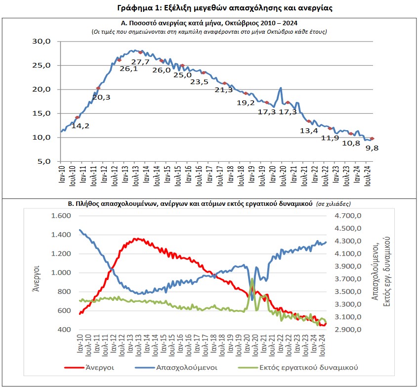 Ανεργία: Στο 9,8% τον Οκτώβριο - Τι δείχνουν τα στοιχεία της ΕΛΣΤΑΤ [γραφήματα] - Οικονομικός Ταχυδρόμος