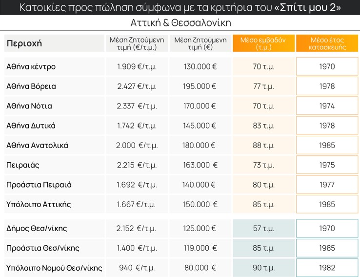 «Σπίτι μου 2»: Πόσο κοστίζει η αγορά ακινήτου - Παραδείγματα ανά περιοχές [πίνακας] - Οικονομικός Ταχυδρόμος