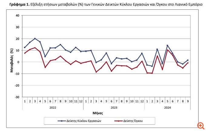 Αύξηση 1,7% του τζίρου στο λιανεμπόριο τον Σεπτέμβριο