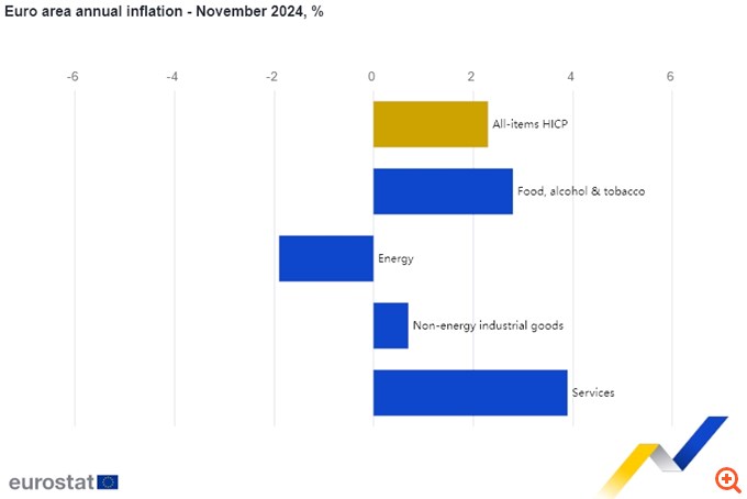 Επιμένει ο πληθωρισμός στο 3% στην Ελλάδα τον Νοέμβριο - Αυξήθηκε στο 2,3% στην ευρωζώνη