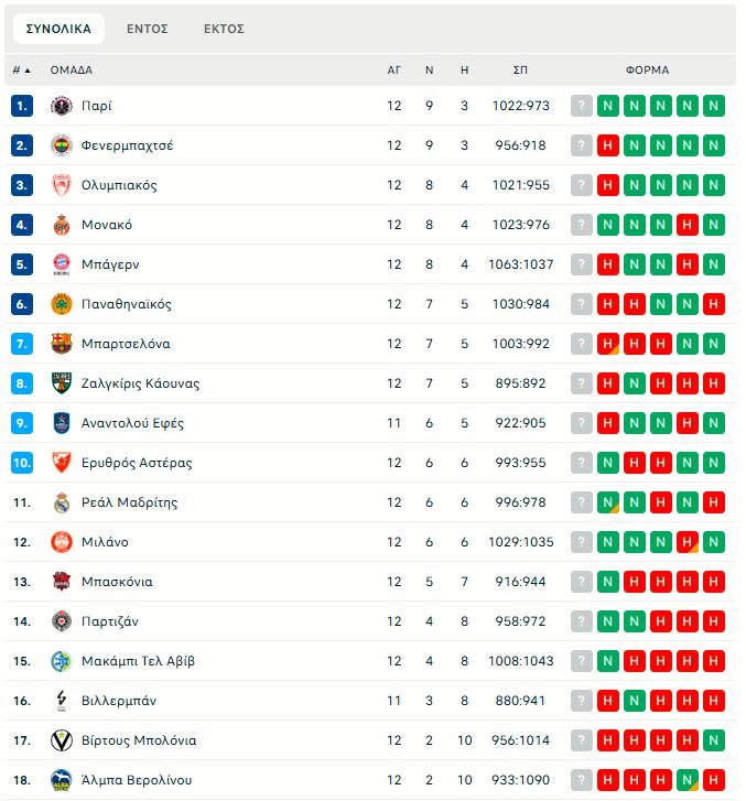 Euroleague: Η βαθμολογία μετά την ήττα του Παναθηναϊκού (pic)