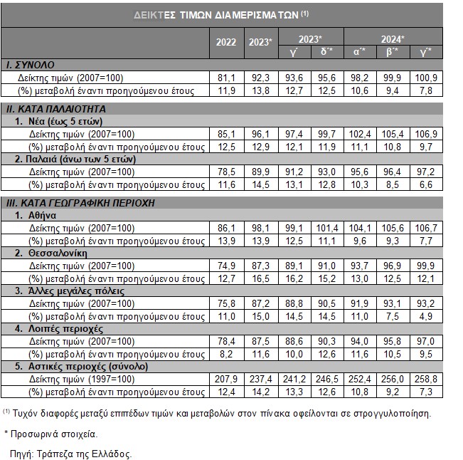 Διαμερίσματα: Νέα αύξηση 7,8% στις τιμές των διαμερισμάτων το τρίτο τρίμηνο - Οικονομικός Ταχυδρόμος