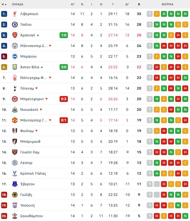 Επιστροφή στις νίκες για τη Σίτι (3-0), φινάλε - θρίλερ και ισοπαλία στο Νιούκαστλ