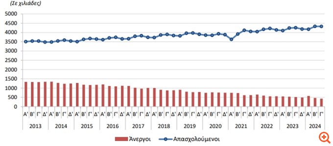 Έντονη μείωση της ανεργίας στο 9% στην Ελλάδα το τρίτο τρίμηνο