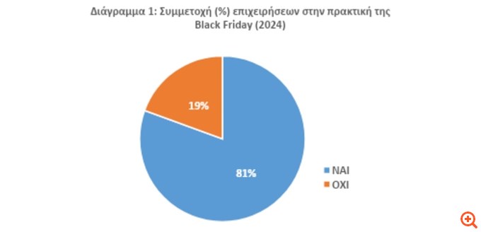 ΙΝΕΜΥ-ΕΣΕΕ: Χωρίς θετική έκπληξη για την αγορά η