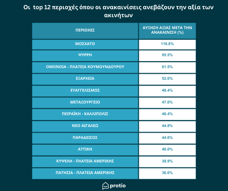 Ανακαινίσεις: Μοσχάτο, Ψυρρή, Ομόνοια, Εξάρχεια, Ευαγγελισμός στην κορυφή της λίστας [πίνακας] - Οικονομικός Ταχυδρόμος