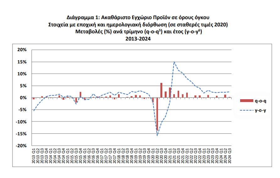 Ελληνική οικονομία: Ανάπτυξη 2,4% για την Ελλάδα στο τρίτο τρίμηνο - Οικονομικός Ταχυδρόμος