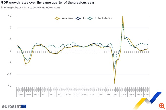 Ευρωζώνη: Επιβεβαιώθηκε η ανάπτυξη 0,9% το τρίτο τρίμηνο