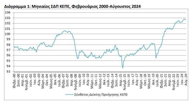 ΚΕΠΕ: Επιδείνωση των μελλοντικών οικονομικών συνθηκών «δείχνει» ο Δείκτης Προήγησης - Οικονομικός Ταχυδρόμος