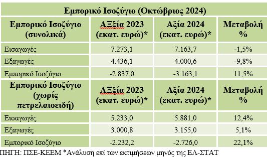 Εξαγωγές: Συνεχίζεται η πτώση στο δεκάμηνο - Ποιοι κλάδοι είχαν διψήφια άνοδο - Οικονομικός Ταχυδρόμος