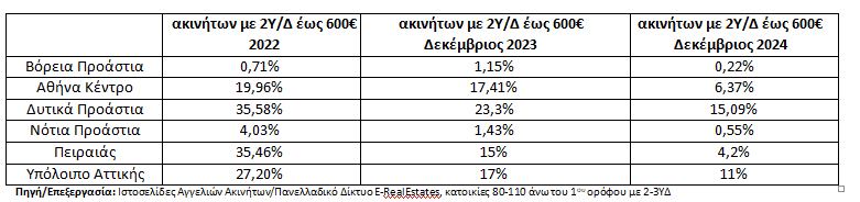 Ακίνητα: Είδος προς εξαφάνιση τα ενοίκια των 600 ευρώ για οικογενειακή κατοικία - Οικονομικός Ταχυδρόμος