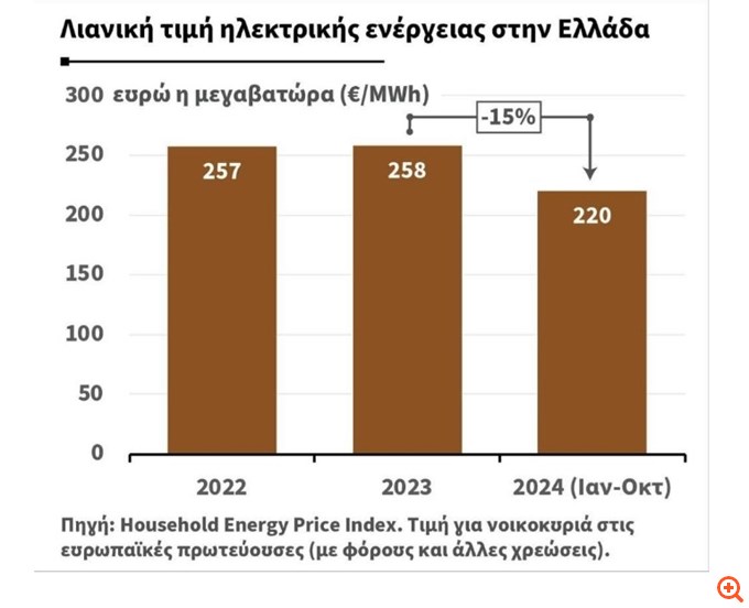 Θ. Σκυλακάκης: Στο 1,5 λεπτό/kWh η επιδότηση για τα οικιακά τιμολόγια ρεύματος τον Δεκέμβριο