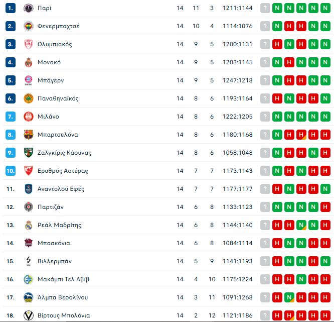 Euroleague: Η βαθμολογία μετά την ήττα του Ολυμπιακού από την Παρί (pic)