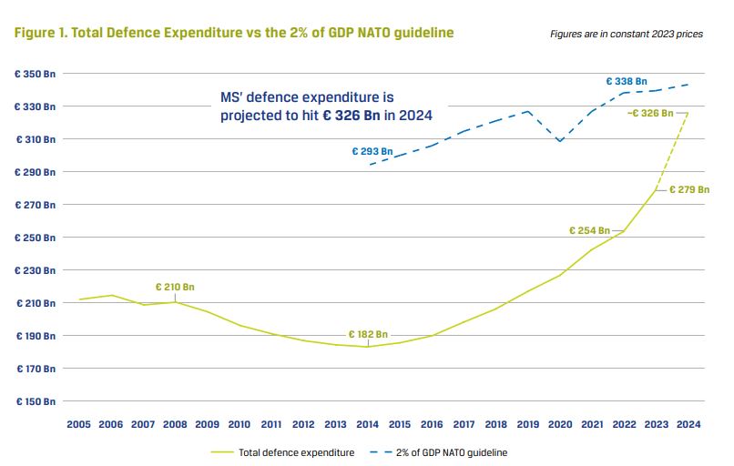 Πόλεμος: Άλμα των αμυντικών δαπανών της ΕΕ το 2023 - Η Ελλάδα ψηλά στη λίστα