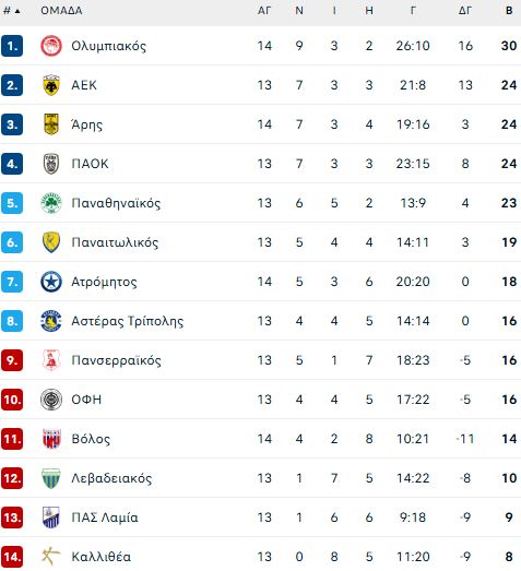 Η βαθμολογία της Super League μετά τις νίκες Ολυμπιακού και Άρη (pic)