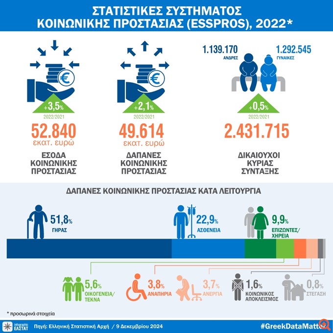 Κοινωνικές δαπάνες: Στο ναδίρ η στέγαση - Το ένα στα δύο ευρώ για συντάξεις