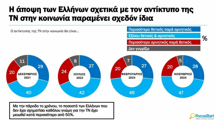 Έρευνα Focus Bari: Οι Έλληνες αγκαλιάζουν την τεχνητή νοημοσύνη - Οικονομικός Ταχυδρόμος