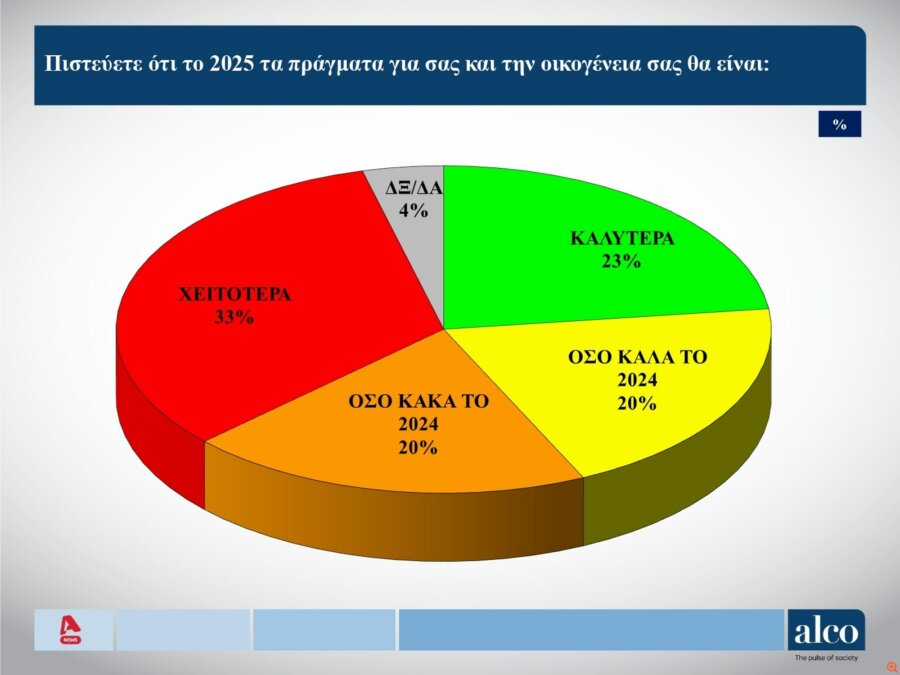 Δημοσκόπηση Alco: 7 στους 10 συμφωνούν με απαγόρευση των social σε εφήβους - Οι δημοφιλέστεροι υπουργοί