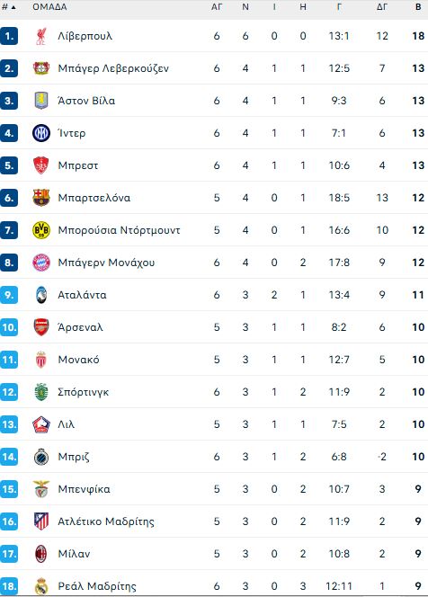 Champions League: Το πρόγραμμα και η βαθμολογία της League Phase μετά το πρώτο «πιάτο» της 6ης αγωνιστικής