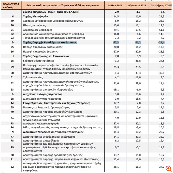 Βουτιά τζίρου 23% στην εστίαση σε ετήσια βάση τον Σεπτέμβριο - Άλμα 32% στη βραχυχρόνια μίσθωση