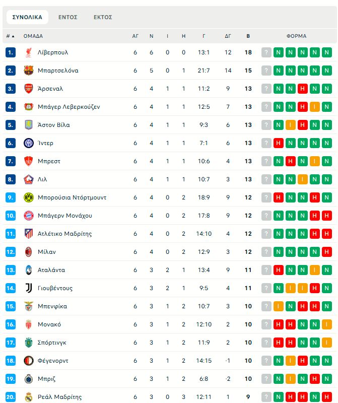 Το πανόραμα του Champions League: Η βαθμολογία και η επόμενη αγωνιστική της League Phase